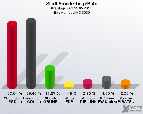 Stadt Fröndenberg/Ruhr, Kreistagswahl 25.05.2014,  Briefwahlbezirk 3 3039: Ziegenbein SPD: 37,64 %. Lauschner CDU: 39,48 %. Streich GRÜNE: 11,07 %. Wette FDP: 1,48 %. Hanstein DIE LINKE: 2,95 %. Brückner FW Kreisverband Unna: 4,80 %. Sommer PIRATEN: 2,58 %. 