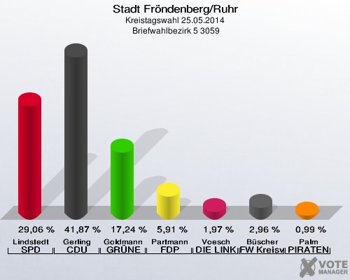 Stadt Fröndenberg/Ruhr, Kreistagswahl 25.05.2014,  Briefwahlbezirk 5 3059: Lindstedt SPD: 29,06 %. Gerling CDU: 41,87 %. Goldmann GRÜNE: 17,24 %. Partmann FDP: 5,91 %. Voesch DIE LINKE: 1,97 %. Büscher FW Kreisverband Unna: 2,96 %. Palm PIRATEN: 0,99 %. 