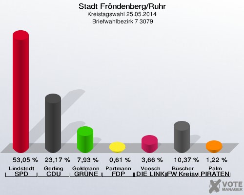 Stadt Fröndenberg/Ruhr, Kreistagswahl 25.05.2014,  Briefwahlbezirk 7 3079: Lindstedt SPD: 53,05 %. Gerling CDU: 23,17 %. Goldmann GRÜNE: 7,93 %. Partmann FDP: 0,61 %. Voesch DIE LINKE: 3,66 %. Büscher FW Kreisverband Unna: 10,37 %. Palm PIRATEN: 1,22 %. 