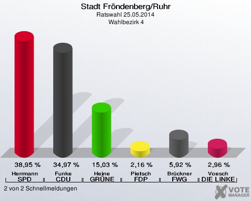 Stadt Fröndenberg/Ruhr, Ratswahl 25.05.2014,  Wahlbezirk 4: Herrmann SPD: 38,95 %. Funke CDU: 34,97 %. Heine GRÜNE: 15,03 %. Pietsch FDP: 2,16 %. Brückner FWG: 5,92 %. Voesch DIE LINKE: 2,96 %. 2 von 2 Schnellmeldungen