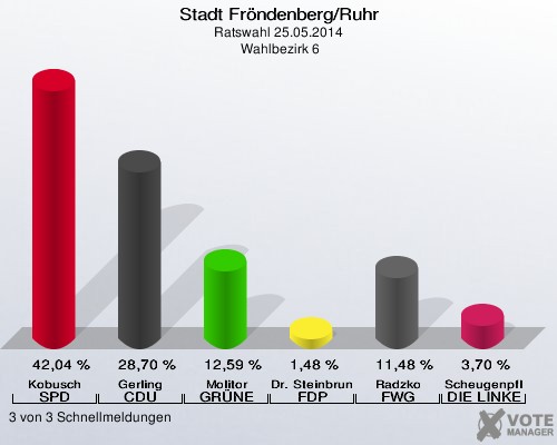 Stadt Fröndenberg/Ruhr, Ratswahl 25.05.2014,  Wahlbezirk 6: Kobusch SPD: 42,04 %. Gerling CDU: 28,70 %. Molitor GRÜNE: 12,59 %. Dr. Steinbrunn FDP: 1,48 %. Radzko FWG: 11,48 %. Scheugenpflug DIE LINKE: 3,70 %. 3 von 3 Schnellmeldungen