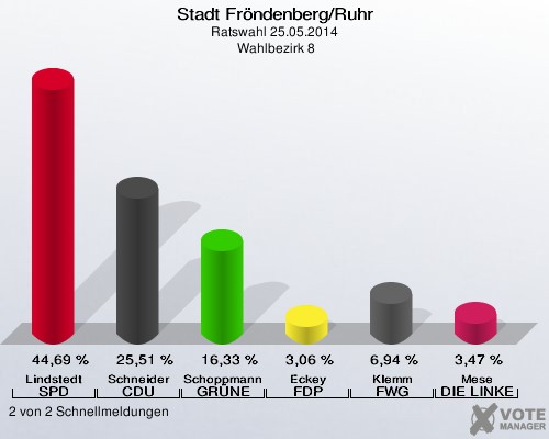 Stadt Fröndenberg/Ruhr, Ratswahl 25.05.2014,  Wahlbezirk 8: Lindstedt SPD: 44,69 %. Schneider CDU: 25,51 %. Schoppmann GRÜNE: 16,33 %. Eckey FDP: 3,06 %. Klemm FWG: 6,94 %. Mese DIE LINKE: 3,47 %. 2 von 2 Schnellmeldungen