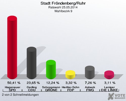 Stadt Fröndenberg/Ruhr, Ratswahl 25.05.2014,  Wahlbezirk 9: Hageneuer SPD: 50,41 %. Gerling CDU: 23,65 %. Schoppmann GRÜNE: 12,24 %. Hertter-Schneider FDP: 3,32 %. Asbeck FWG: 7,26 %. Leniger DIE LINKE: 3,11 %. 2 von 2 Schnellmeldungen