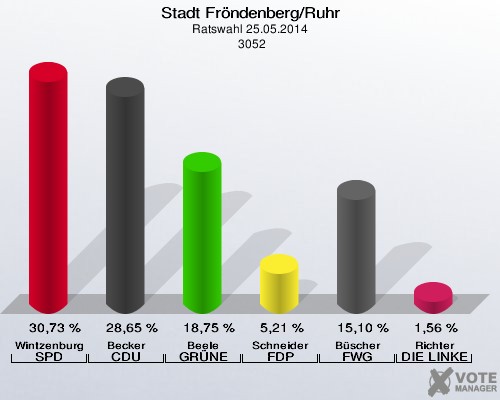 Stadt Fröndenberg/Ruhr, Ratswahl 25.05.2014,  3052: Wintzenburg SPD: 30,73 %. Becker CDU: 28,65 %. Beele GRÜNE: 18,75 %. Schneider FDP: 5,21 %. Büscher FWG: 15,10 %. Richter DIE LINKE: 1,56 %. 