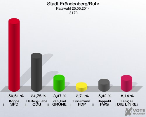 Stadt Fröndenberg/Ruhr, Ratswahl 25.05.2014,  3170: Köppe SPD: 50,51 %. Hartwig-Labs CDU: 24,75 %. van Riel GRÜNE: 8,47 %. Brinkmann FDP: 2,71 %. Rappold FWG: 5,42 %. Leniger DIE LINKE: 8,14 %. 