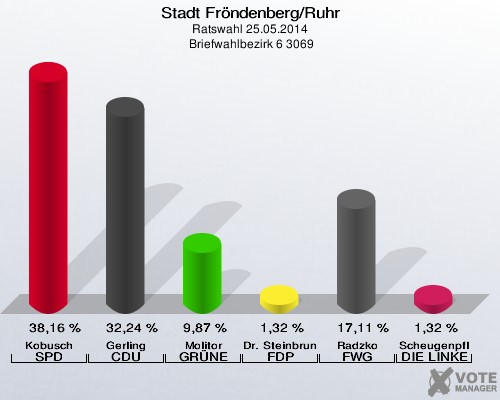 Stadt Fröndenberg/Ruhr, Ratswahl 25.05.2014,  Briefwahlbezirk 6 3069: Kobusch SPD: 38,16 %. Gerling CDU: 32,24 %. Molitor GRÜNE: 9,87 %. Dr. Steinbrunn FDP: 1,32 %. Radzko FWG: 17,11 %. Scheugenpflug DIE LINKE: 1,32 %. 