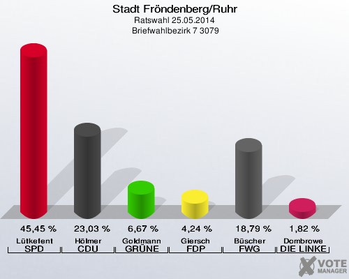 Stadt Fröndenberg/Ruhr, Ratswahl 25.05.2014,  Briefwahlbezirk 7 3079: Lütkefent SPD: 45,45 %. Hölmer CDU: 23,03 %. Goldmann GRÜNE: 6,67 %. Giersch FDP: 4,24 %. Büscher FWG: 18,79 %. Dombrowe DIE LINKE: 1,82 %. 