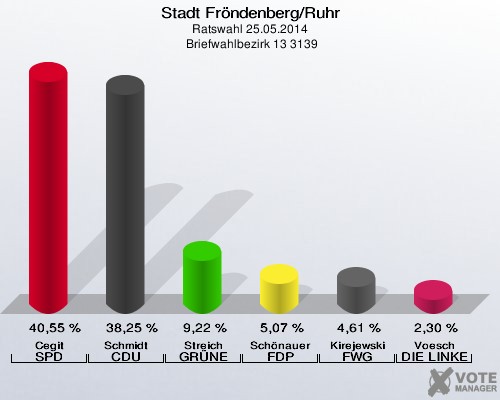Stadt Fröndenberg/Ruhr, Ratswahl 25.05.2014,  Briefwahlbezirk 13 3139: Cegit SPD: 40,55 %. Schmidt CDU: 38,25 %. Streich GRÜNE: 9,22 %. Schönauer FDP: 5,07 %. Kirejewski FWG: 4,61 %. Voesch DIE LINKE: 2,30 %. 