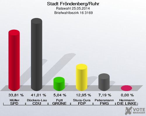 Stadt Fröndenberg/Ruhr, Ratswahl 25.05.2014,  Briefwahlbezirk 16 3169: Müller SPD: 33,81 %. Dückers-Laue CDU: 41,01 %. Pott GRÜNE: 5,04 %. Stura-Cura FDP: 12,95 %. Petersmann FWG: 7,19 %. Herrmann DIE LINKE: 0,00 %. 