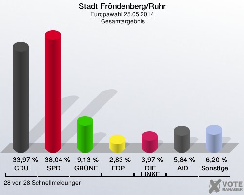 Stadt Fröndenberg/Ruhr, Europawahl 25.05.2014,  Gesamtergebnis: CDU: 33,97 %. SPD: 38,04 %. GRÜNE: 9,13 %. FDP: 2,83 %. DIE LINKE: 3,97 %. AfD: 5,84 %. Sonstige: 6,20 %. 28 von 28 Schnellmeldungen