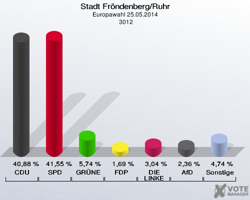 Stadt Fröndenberg/Ruhr, Europawahl 25.05.2014,  3012: CDU: 40,88 %. SPD: 41,55 %. GRÜNE: 5,74 %. FDP: 1,69 %. DIE LINKE: 3,04 %. AfD: 2,36 %. Sonstige: 4,74 %. 