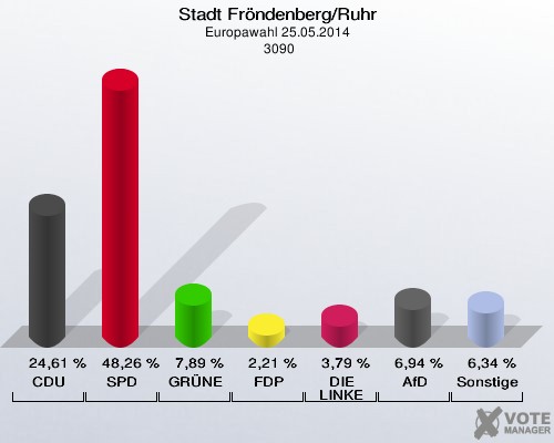 Stadt Fröndenberg/Ruhr, Europawahl 25.05.2014,  3090: CDU: 24,61 %. SPD: 48,26 %. GRÜNE: 7,89 %. FDP: 2,21 %. DIE LINKE: 3,79 %. AfD: 6,94 %. Sonstige: 6,34 %. 
