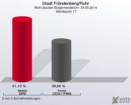 Stadt Fröndenberg/Ruhr, Wahl des/der Bürgermeisters/in  25.05.2014,  Wahlbezirk 17: Rebbe SPD: 61,10 %. Focke CDU / FWG: 38,90 %. 2 von 2 Schnellmeldungen