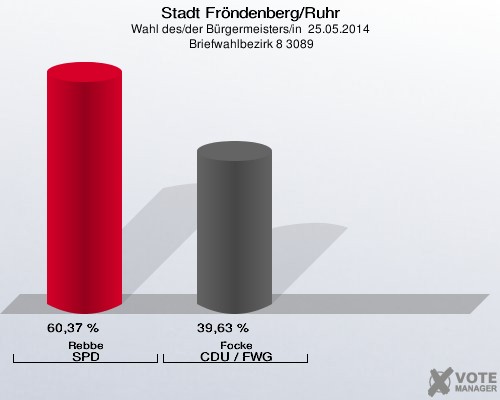 Stadt Fröndenberg/Ruhr, Wahl des/der Bürgermeisters/in  25.05.2014,  Briefwahlbezirk 8 3089: Rebbe SPD: 60,37 %. Focke CDU / FWG: 39,63 %. 