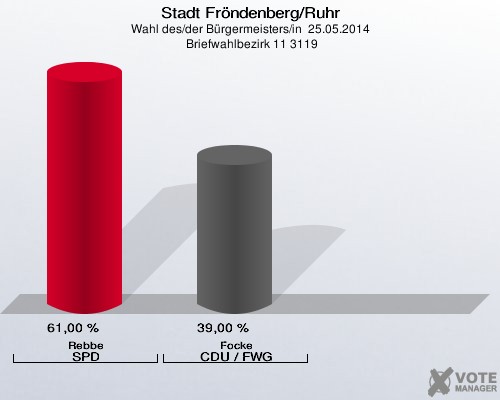 Stadt Fröndenberg/Ruhr, Wahl des/der Bürgermeisters/in  25.05.2014,  Briefwahlbezirk 11 3119: Rebbe SPD: 61,00 %. Focke CDU / FWG: 39,00 %. 