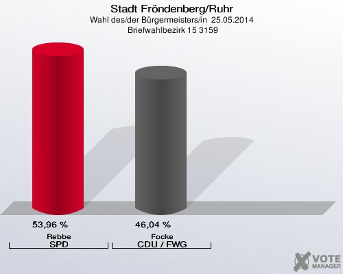 Stadt Fröndenberg/Ruhr, Wahl des/der Bürgermeisters/in  25.05.2014,  Briefwahlbezirk 15 3159: Rebbe SPD: 53,96 %. Focke CDU / FWG: 46,04 %. 