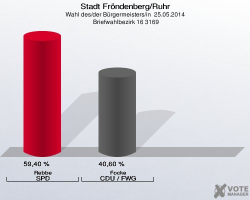Stadt Fröndenberg/Ruhr, Wahl des/der Bürgermeisters/in  25.05.2014,  Briefwahlbezirk 16 3169: Rebbe SPD: 59,40 %. Focke CDU / FWG: 40,60 %. 