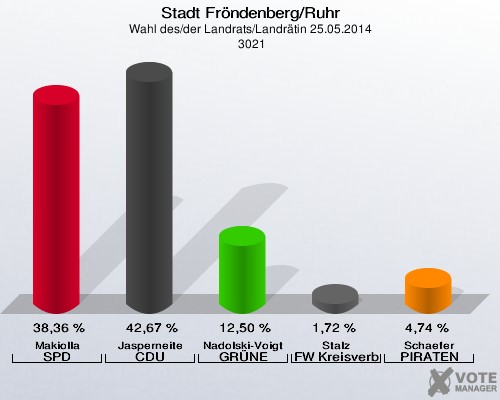 Stadt Fröndenberg/Ruhr, Wahl des/der Landrats/Landrätin 25.05.2014,  3021: Makiolla SPD: 38,36 %. Jasperneite CDU: 42,67 %. Nadolski-Voigt GRÜNE: 12,50 %. Stalz FW Kreisverband Unna: 1,72 %. Schaefer PIRATEN: 4,74 %. 