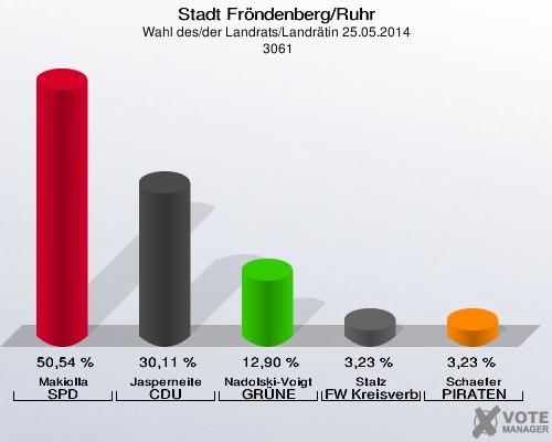 Stadt Fröndenberg/Ruhr, Wahl des/der Landrats/Landrätin 25.05.2014,  3061: Makiolla SPD: 50,54 %. Jasperneite CDU: 30,11 %. Nadolski-Voigt GRÜNE: 12,90 %. Stalz FW Kreisverband Unna: 3,23 %. Schaefer PIRATEN: 3,23 %. 