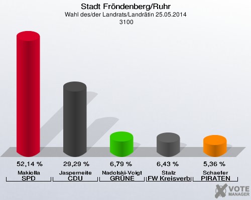 Stadt Fröndenberg/Ruhr, Wahl des/der Landrats/Landrätin 25.05.2014,  3100: Makiolla SPD: 52,14 %. Jasperneite CDU: 29,29 %. Nadolski-Voigt GRÜNE: 6,79 %. Stalz FW Kreisverband Unna: 6,43 %. Schaefer PIRATEN: 5,36 %. 