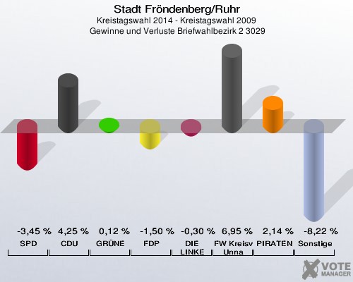 Stadt Fröndenberg/Ruhr, Kreistagswahl 2014 - Kreistagswahl 2009,  Gewinne und Verluste Briefwahlbezirk 2 3029: SPD: -3,45 %. CDU: 4,25 %. GRÜNE: 0,12 %. FDP: -1,50 %. DIE LINKE: -0,30 %. FW Kreisverband Unna: 6,95 %. PIRATEN: 2,14 %. Sonstige: -8,22 %. 