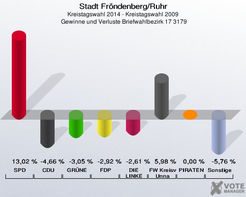 Stadt Fröndenberg/Ruhr, Kreistagswahl 2014 - Kreistagswahl 2009,  Gewinne und Verluste Briefwahlbezirk 17 3179: SPD: 13,02 %. CDU: -4,66 %. GRÜNE: -3,05 %. FDP: -2,92 %. DIE LINKE: -2,61 %. FW Kreisverband Unna: 5,98 %. PIRATEN: 0,00 %. Sonstige: -5,76 %. 