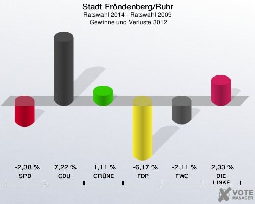 Stadt Fröndenberg/Ruhr, Ratswahl 2014 - Ratswahl 2009,  Gewinne und Verluste 3012: SPD: -2,38 %. CDU: 7,22 %. GRÜNE: 1,11 %. FDP: -6,17 %. FWG: -2,11 %. DIE LINKE: 2,33 %. 