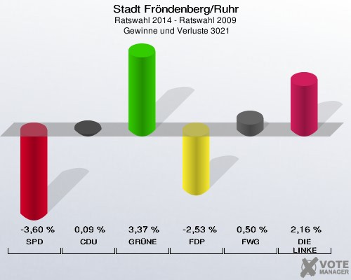 Stadt Fröndenberg/Ruhr, Ratswahl 2014 - Ratswahl 2009,  Gewinne und Verluste 3021: SPD: -3,60 %. CDU: 0,09 %. GRÜNE: 3,37 %. FDP: -2,53 %. FWG: 0,50 %. DIE LINKE: 2,16 %. 