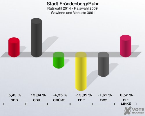 Stadt Fröndenberg/Ruhr, Ratswahl 2014 - Ratswahl 2009,  Gewinne und Verluste 3061: SPD: 5,43 %. CDU: 13,04 %. GRÜNE: -4,35 %. FDP: -13,05 %. FWG: -7,61 %. DIE LINKE: 6,52 %. 
