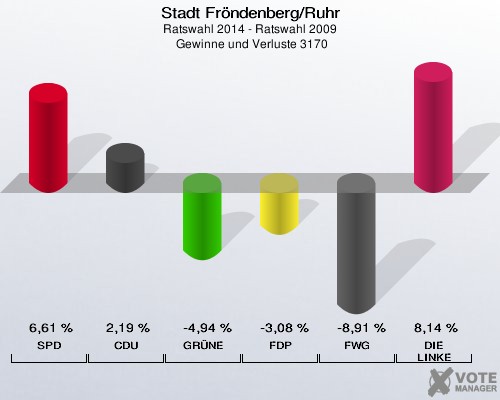 Stadt Fröndenberg/Ruhr, Ratswahl 2014 - Ratswahl 2009,  Gewinne und Verluste 3170: SPD: 6,61 %. CDU: 2,19 %. GRÜNE: -4,94 %. FDP: -3,08 %. FWG: -8,91 %. DIE LINKE: 8,14 %. 