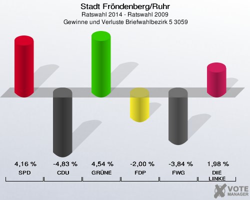 Stadt Fröndenberg/Ruhr, Ratswahl 2014 - Ratswahl 2009,  Gewinne und Verluste Briefwahlbezirk 5 3059: SPD: 4,16 %. CDU: -4,83 %. GRÜNE: 4,54 %. FDP: -2,00 %. FWG: -3,84 %. DIE LINKE: 1,98 %. 