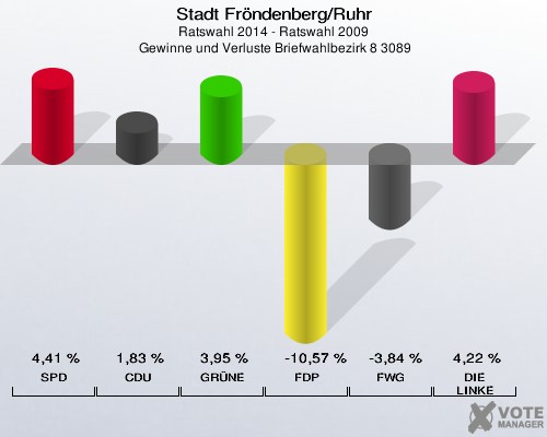 Stadt Fröndenberg/Ruhr, Ratswahl 2014 - Ratswahl 2009,  Gewinne und Verluste Briefwahlbezirk 8 3089: SPD: 4,41 %. CDU: 1,83 %. GRÜNE: 3,95 %. FDP: -10,57 %. FWG: -3,84 %. DIE LINKE: 4,22 %. 