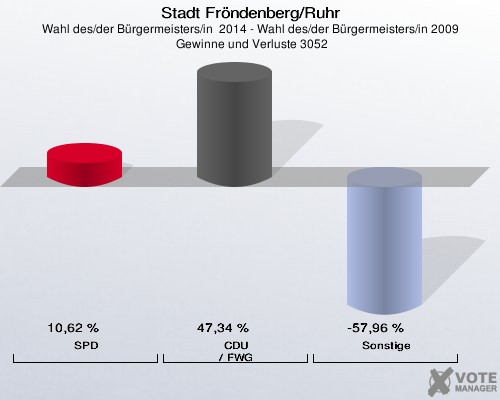 Stadt Fröndenberg/Ruhr, Wahl des/der Bürgermeisters/in  2014 - Wahl des/der Bürgermeisters/in 2009,  Gewinne und Verluste 3052: SPD: 10,62 %. CDU / FWG: 47,34 %. Sonstige: -57,96 %. 
