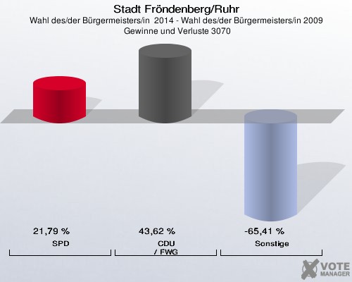Stadt Fröndenberg/Ruhr, Wahl des/der Bürgermeisters/in  2014 - Wahl des/der Bürgermeisters/in 2009,  Gewinne und Verluste 3070: SPD: 21,79 %. CDU / FWG: 43,62 %. Sonstige: -65,41 %. 