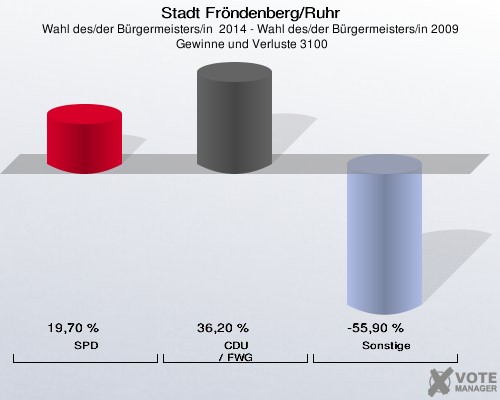 Stadt Fröndenberg/Ruhr, Wahl des/der Bürgermeisters/in  2014 - Wahl des/der Bürgermeisters/in 2009,  Gewinne und Verluste 3100: SPD: 19,70 %. CDU / FWG: 36,20 %. Sonstige: -55,90 %. 