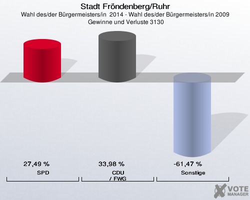 Stadt Fröndenberg/Ruhr, Wahl des/der Bürgermeisters/in  2014 - Wahl des/der Bürgermeisters/in 2009,  Gewinne und Verluste 3130: SPD: 27,49 %. CDU / FWG: 33,98 %. Sonstige: -61,47 %. 