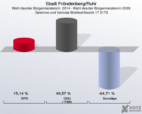 Stadt Fröndenberg/Ruhr, Wahl des/der Bürgermeisters/in  2014 - Wahl des/der Bürgermeisters/in 2009,  Gewinne und Verluste Briefwahlbezirk 17 3179: SPD: 15,14 %. CDU / FWG: 49,57 %. Sonstige: -64,71 %. 