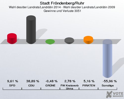 Stadt Fröndenberg/Ruhr, Wahl des/der Landrats/Landrätin 2014 - Wahl des/der Landrats/Landrätin 2009,  Gewinne und Verluste 3051: SPD: 9,61 %. CDU: 38,89 %. GRÜNE: -0,48 %. FW Kreisverband Unna: 2,78 %. PIRATEN: 5,16 %. Sonstige: -55,96 %. 