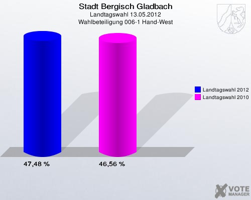 Stadt Bergisch Gladbach, Landtagswahl 13.05.2012, Wahlbeteiligung 006-1 Hand-West: Landtagswahl 2012: 47,48 %. Landtagswahl 2010: 46,56 %. 