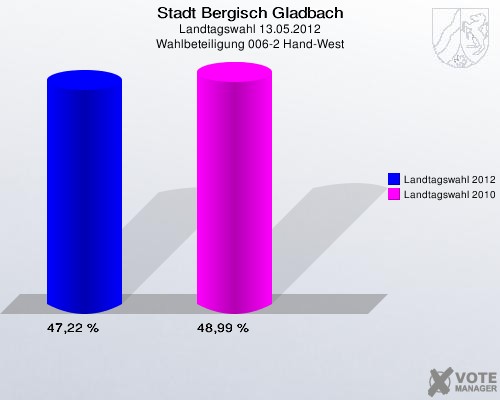 Stadt Bergisch Gladbach, Landtagswahl 13.05.2012, Wahlbeteiligung 006-2 Hand-West: Landtagswahl 2012: 47,22 %. Landtagswahl 2010: 48,99 %. 