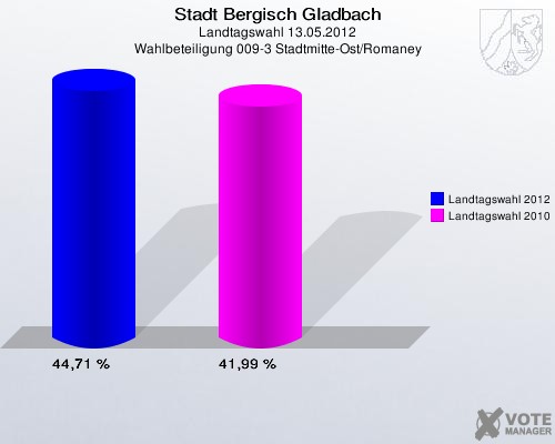 Stadt Bergisch Gladbach, Landtagswahl 13.05.2012, Wahlbeteiligung 009-3 Stadtmitte-Ost/Romaney: Landtagswahl 2012: 44,71 %. Landtagswahl 2010: 41,99 %. 
