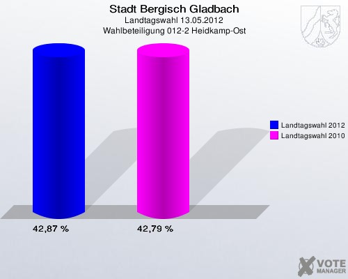 Stadt Bergisch Gladbach, Landtagswahl 13.05.2012, Wahlbeteiligung 012-2 Heidkamp-Ost: Landtagswahl 2012: 42,87 %. Landtagswahl 2010: 42,79 %. 