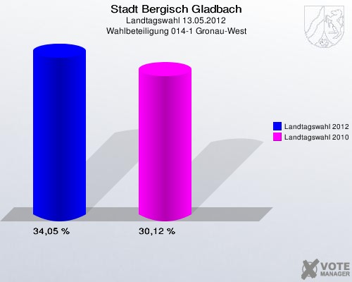 Stadt Bergisch Gladbach, Landtagswahl 13.05.2012, Wahlbeteiligung 014-1 Gronau-West: Landtagswahl 2012: 34,05 %. Landtagswahl 2010: 30,12 %. 