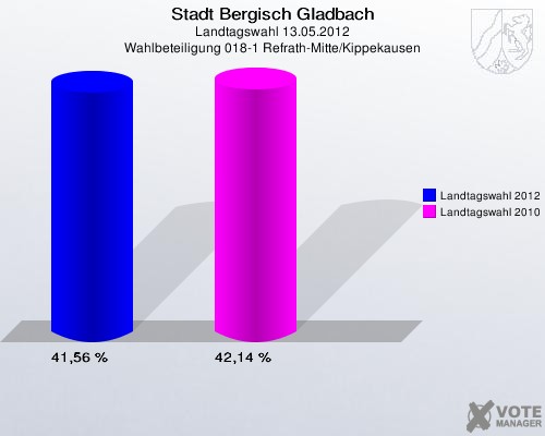 Stadt Bergisch Gladbach, Landtagswahl 13.05.2012, Wahlbeteiligung 018-1 Refrath-Mitte/Kippekausen: Landtagswahl 2012: 41,56 %. Landtagswahl 2010: 42,14 %. 