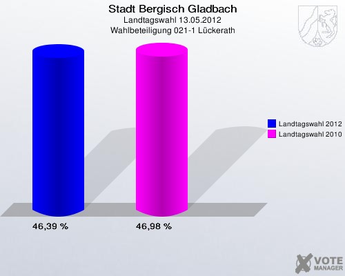 Stadt Bergisch Gladbach, Landtagswahl 13.05.2012, Wahlbeteiligung 021-1 Lückerath: Landtagswahl 2012: 46,39 %. Landtagswahl 2010: 46,98 %. 