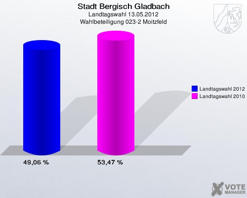 Stadt Bergisch Gladbach, Landtagswahl 13.05.2012, Wahlbeteiligung 023-2 Moitzfeld: Landtagswahl 2012: 49,06 %. Landtagswahl 2010: 53,47 %. 