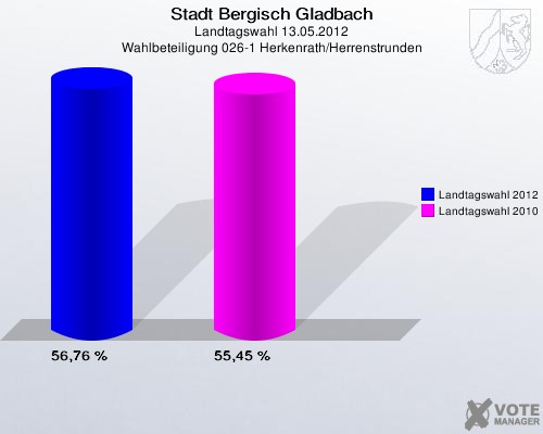 Stadt Bergisch Gladbach, Landtagswahl 13.05.2012, Wahlbeteiligung 026-1 Herkenrath/Herrenstrunden: Landtagswahl 2012: 56,76 %. Landtagswahl 2010: 55,45 %. 