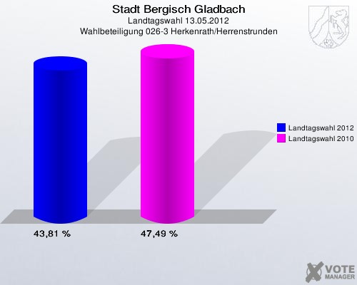 Stadt Bergisch Gladbach, Landtagswahl 13.05.2012, Wahlbeteiligung 026-3 Herkenrath/Herrenstrunden: Landtagswahl 2012: 43,81 %. Landtagswahl 2010: 47,49 %. 
