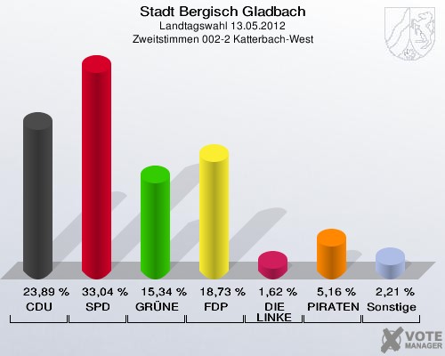 Stadt Bergisch Gladbach, Landtagswahl 13.05.2012, Zweitstimmen 002-2 Katterbach-West: CDU: 23,89 %. SPD: 33,04 %. GRÜNE: 15,34 %. FDP: 18,73 %. DIE LINKE: 1,62 %. PIRATEN: 5,16 %. Sonstige: 2,21 %. 