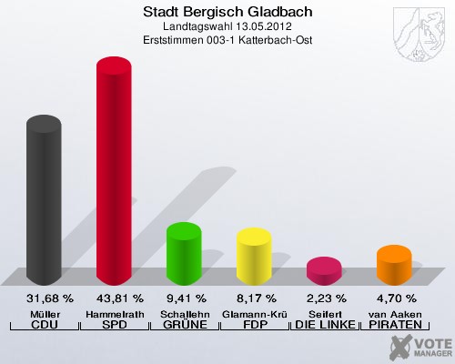 Stadt Bergisch Gladbach, Landtagswahl 13.05.2012, Erststimmen 003-1 Katterbach-Ost: Müller CDU: 31,68 %. Hammelrath SPD: 43,81 %. Schallehn GRÜNE: 9,41 %. Glamann-Krüger FDP: 8,17 %. Seifert DIE LINKE: 2,23 %. van Aaken PIRATEN: 4,70 %. 